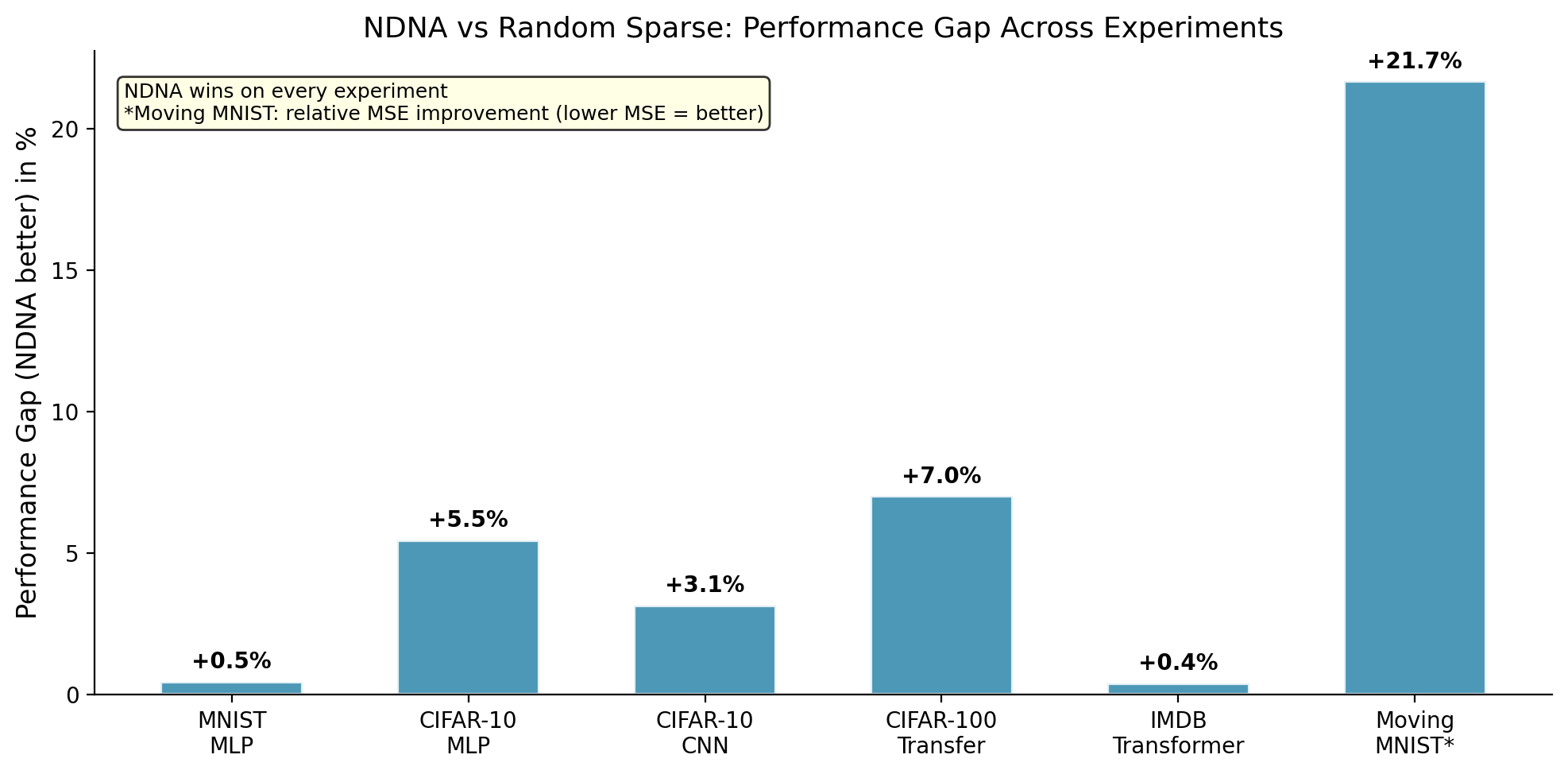 Genome vs Random Sparsity