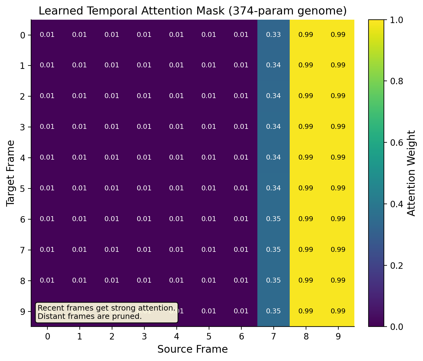 Temporal Connectivity